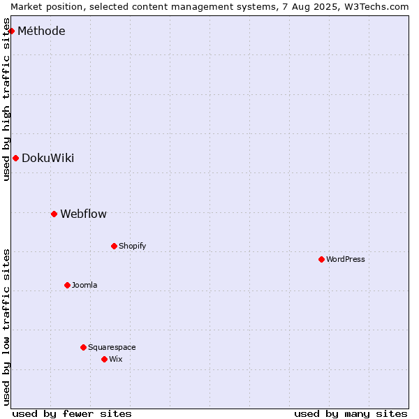 Market position of Webflow vs. DokuWiki vs. Méthode