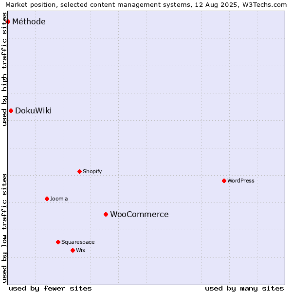 Market position of WooCommerce vs. DokuWiki vs. Méthode