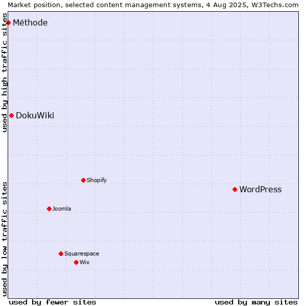 Market position of WordPress vs. DokuWiki vs. Méthode