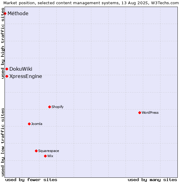 Market position of DokuWiki vs. XpressEngine vs. Méthode