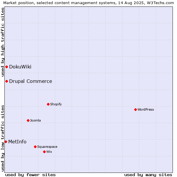 Market position of DokuWiki vs. Drupal Commerce vs. MetInfo