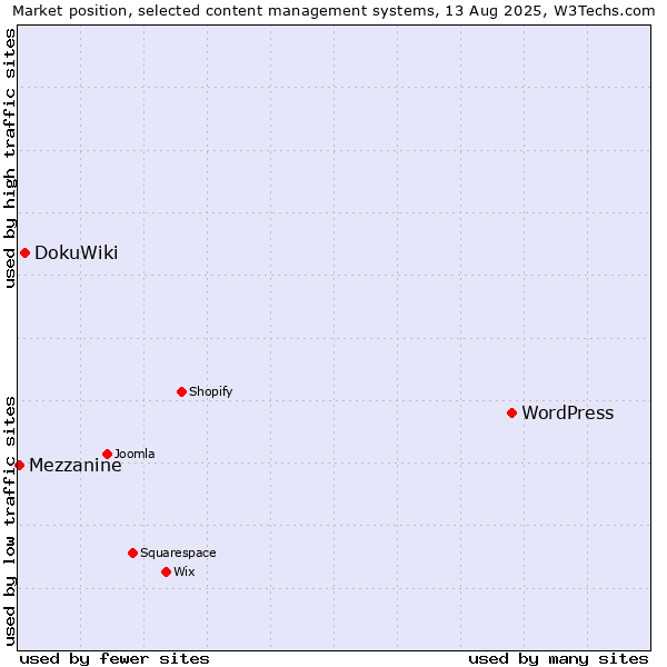 Market position of WordPress vs. DokuWiki vs. Mezzanine