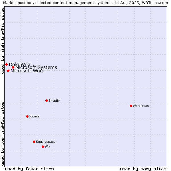 Market position of Microsoft Systems vs. Microsoft Word vs. DokuWiki