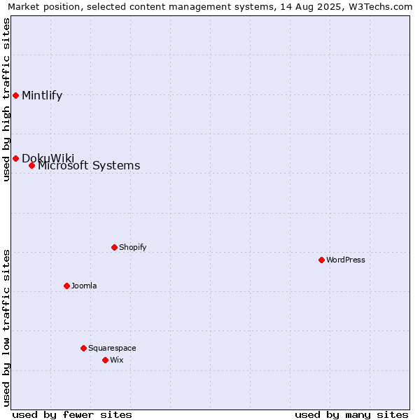 Market position of Microsoft Systems vs. DokuWiki vs. Mintlify