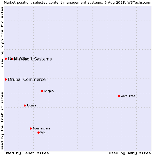 Market position of Microsoft Systems vs. DokuWiki vs. Drupal Commerce