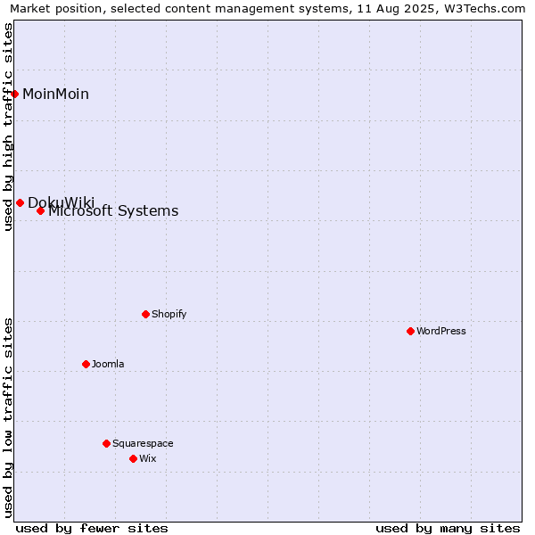 Market position of Microsoft Systems vs. DokuWiki vs. MoinMoin
