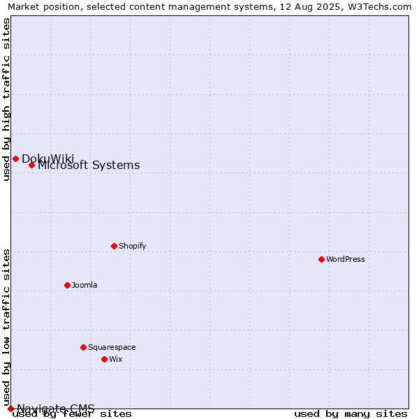 Market position of Microsoft Systems vs. DokuWiki vs. Navigate CMS