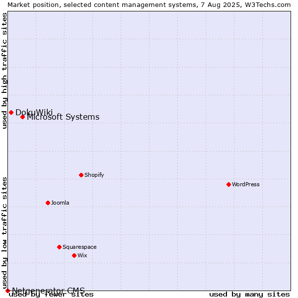 Market position of Microsoft Systems vs. DokuWiki vs. Netgenerator CMS