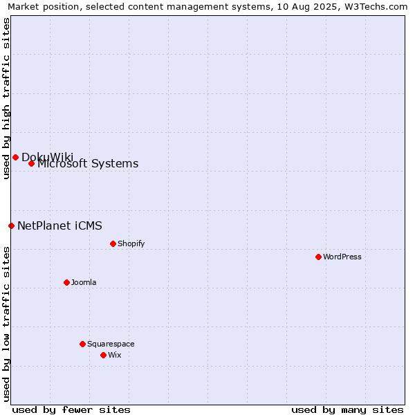 Market position of Microsoft Systems vs. DokuWiki vs. NetPlanet iCMS