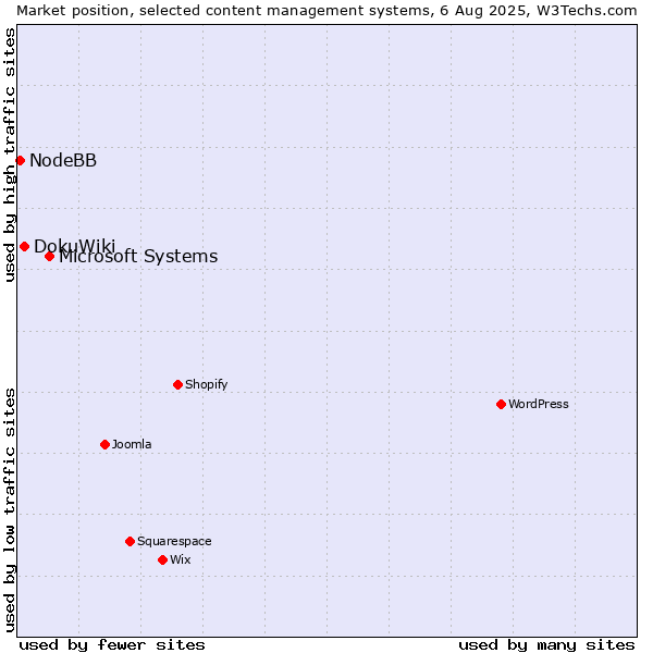 Market position of Microsoft Systems vs. DokuWiki vs. NodeBB