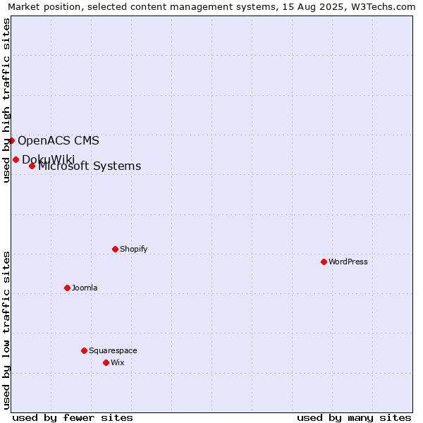 Market position of Microsoft Systems vs. DokuWiki vs. OpenACS CMS