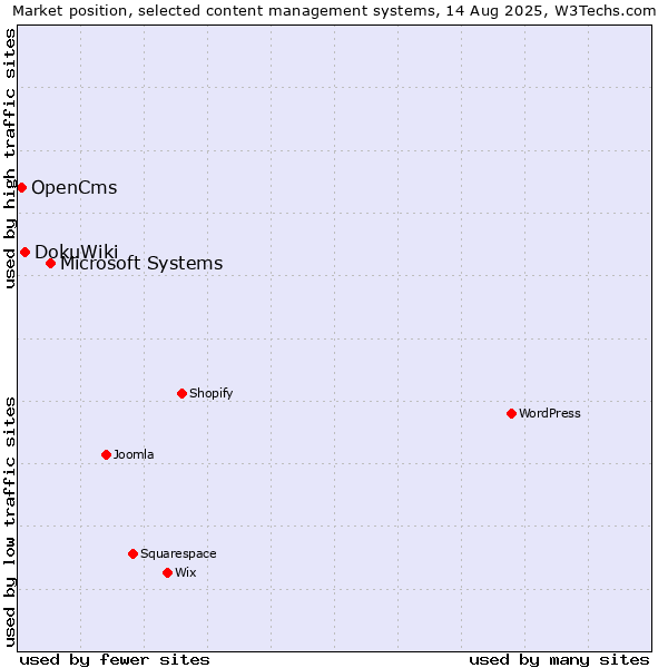 Market position of Microsoft Systems vs. DokuWiki vs. OpenCms