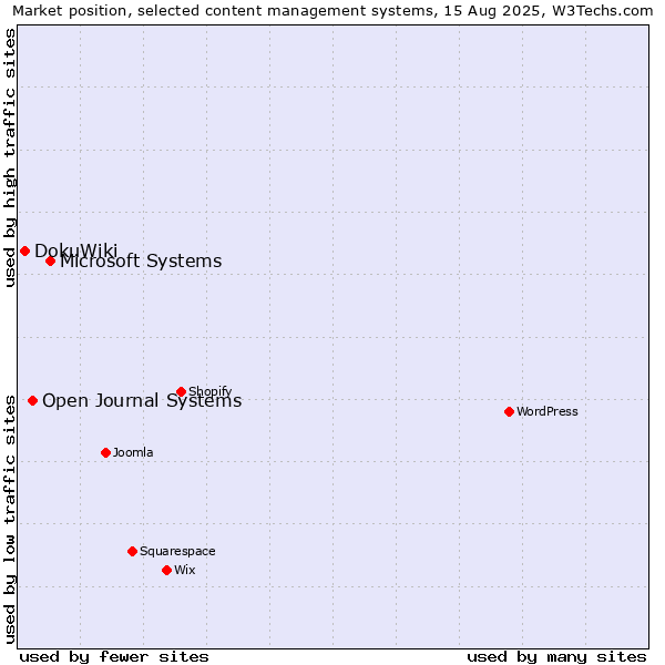 Market position of Microsoft Systems vs. Open Journal Systems vs. DokuWiki