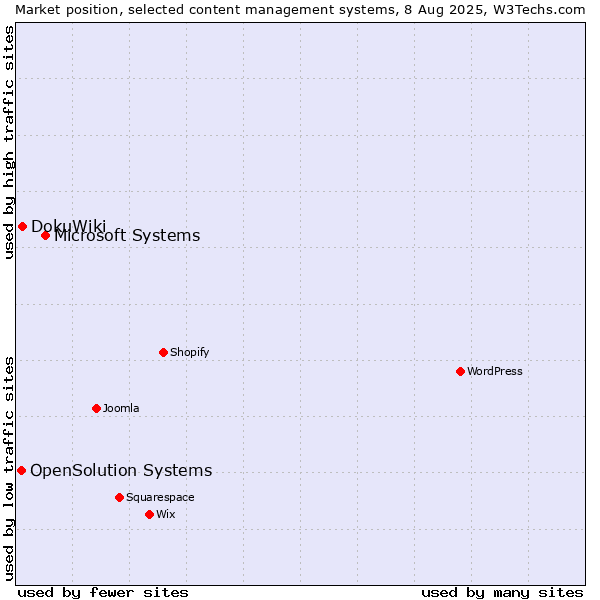 Market position of Microsoft Systems vs. DokuWiki vs. OpenSolution Systems