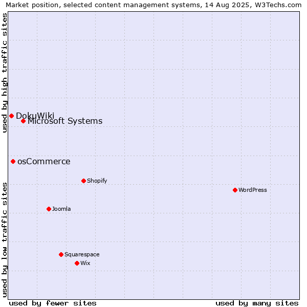 Market position of Microsoft Systems vs. osCommerce vs. DokuWiki
