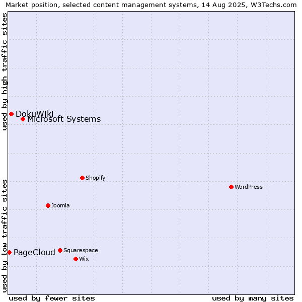 Market position of Microsoft Systems vs. DokuWiki vs. PageCloud