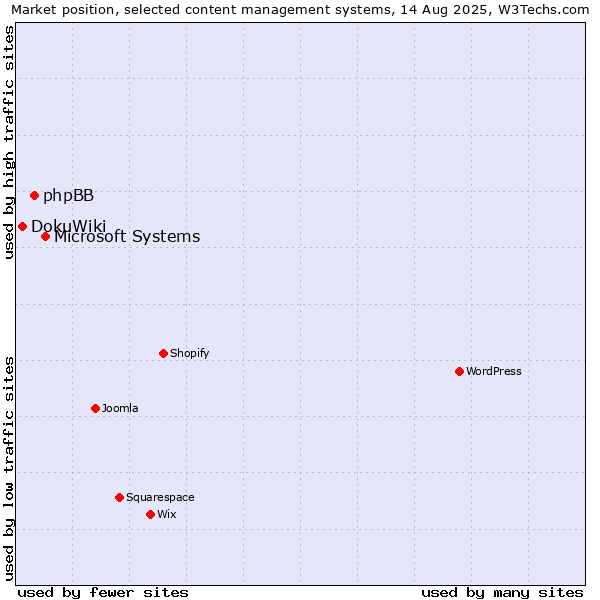 Market position of Microsoft Systems vs. phpBB vs. DokuWiki