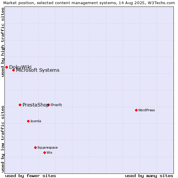 Market position of PrestaShop vs. Microsoft Systems vs. DokuWiki