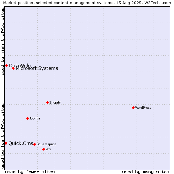 Market position of Microsoft Systems vs. DokuWiki vs. Quick.Cms