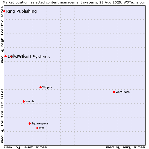 Market position of Microsoft Systems vs. DokuWiki vs. Ring Publishing