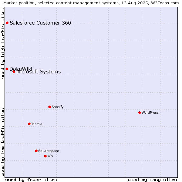 Market position of Microsoft Systems vs. Salesforce Customer 360 vs. DokuWiki