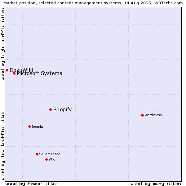 Market position of Shopify vs. Microsoft Systems vs. DokuWiki