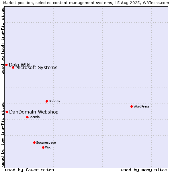 Market position of Microsoft Systems vs. DanDomain Webshop vs. DokuWiki