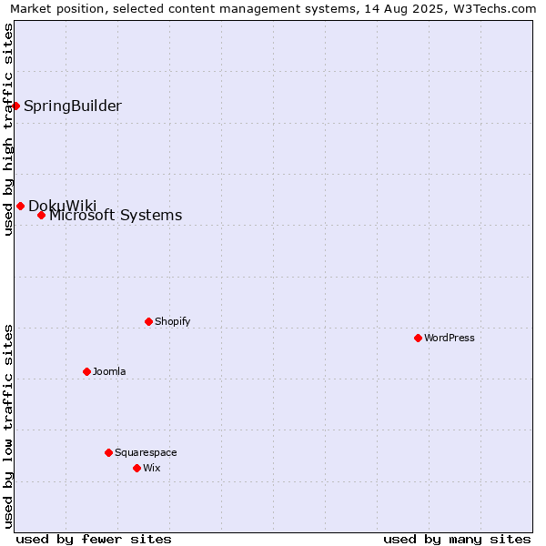 Market position of Microsoft Systems vs. DokuWiki vs. SpringBuilder