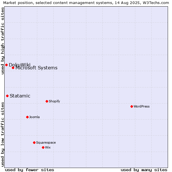 Market position of Microsoft Systems vs. Statamic vs. DokuWiki
