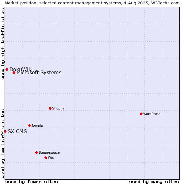 Market position of Microsoft Systems vs. DokuWiki vs. SX CMS