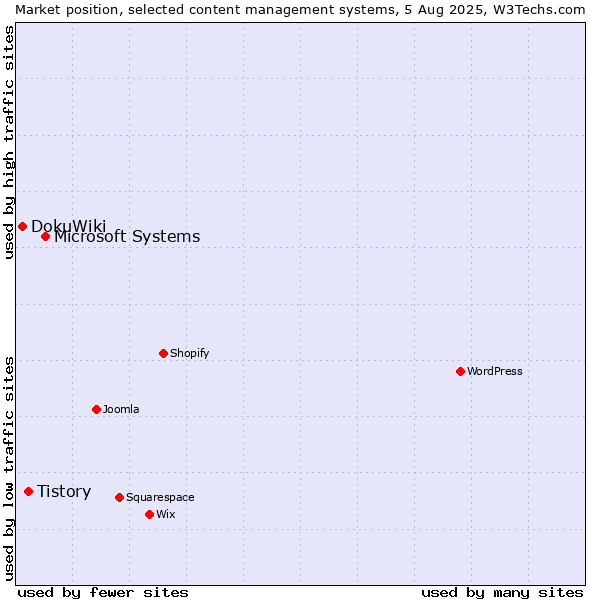 Market position of Microsoft Systems vs. Tistory vs. DokuWiki