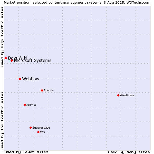 Market position of Webflow vs. Microsoft Systems vs. DokuWiki