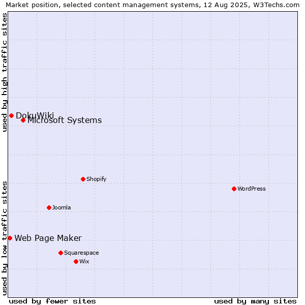 Market position of Microsoft Systems vs. DokuWiki vs. Web Page Maker