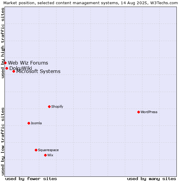 Market position of Microsoft Systems vs. DokuWiki vs. Web Wiz Forums