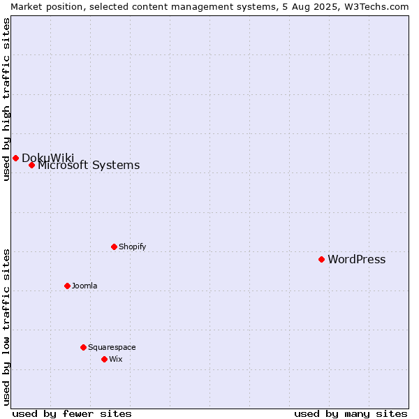 Market position of WordPress vs. Microsoft Systems vs. DokuWiki