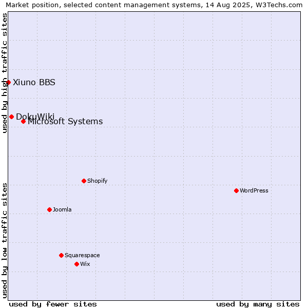 Market position of Microsoft Systems vs. DokuWiki vs. Xiuno BBS
