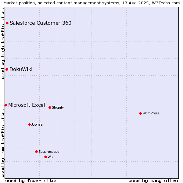 Market position of Salesforce Customer 360 vs. DokuWiki vs. Microsoft Excel