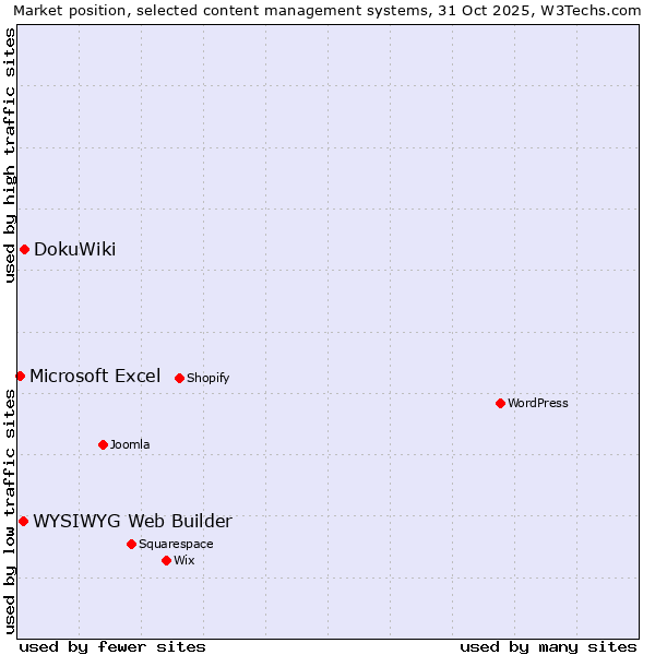 Market position of DokuWiki vs. WYSIWYG Web Builder vs. Microsoft Excel