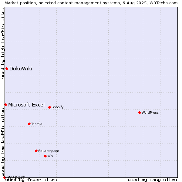 Market position of DokuWiki vs. Microsoft Excel vs. Yo!Kart