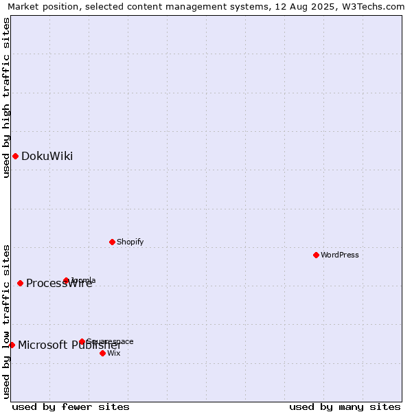Market position of ProcessWire vs. DokuWiki vs. Microsoft Publisher