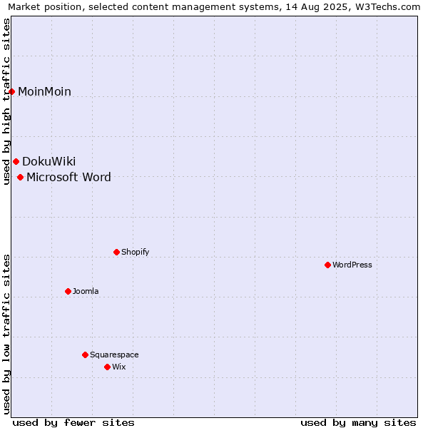 Market position of Microsoft Word vs. DokuWiki vs. MoinMoin