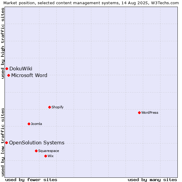 Market position of Microsoft Word vs. DokuWiki vs. OpenSolution Systems