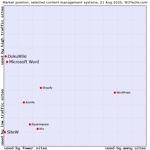 Market position of Microsoft Word vs. DokuWiki vs. SiteW