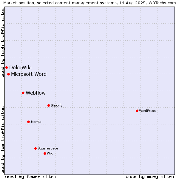 Market position of Webflow vs. Microsoft Word vs. DokuWiki