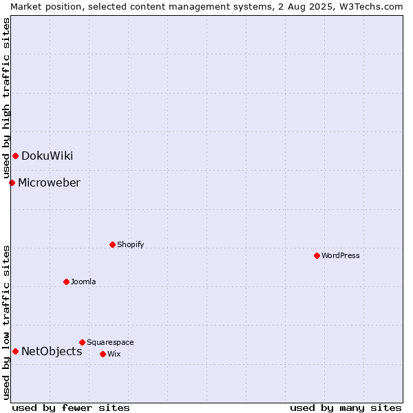 Market position of DokuWiki vs. NetObjects vs. Microweber