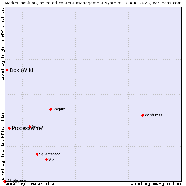 Market position of ProcessWire vs. DokuWiki vs. Midasto