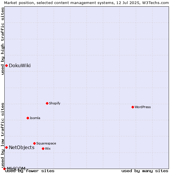 Market position of DokuWiki vs. NetObjects vs. MidCOM