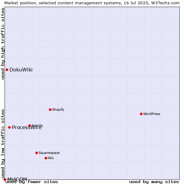 Market position of ProcessWire vs. DokuWiki vs. MidCOM