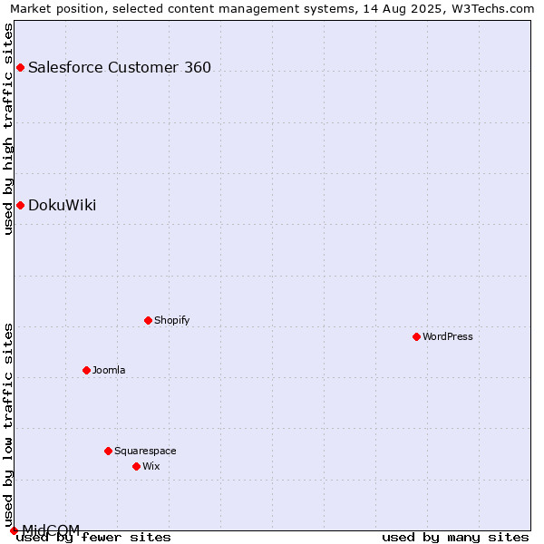 Market position of Salesforce Customer 360 vs. DokuWiki vs. MidCOM