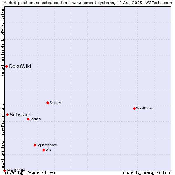 Market position of Substack vs. DokuWiki vs. MidCOM